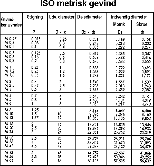 Gevindtabeller : Frylunds